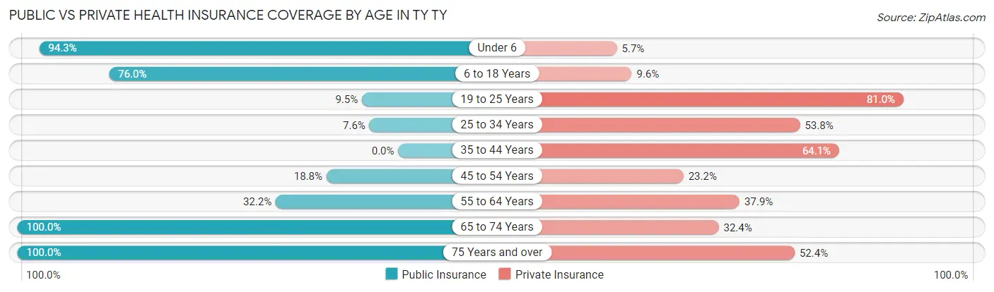 Public vs Private Health Insurance Coverage by Age in TY TY