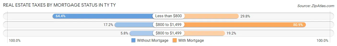 Real Estate Taxes by Mortgage Status in TY TY
