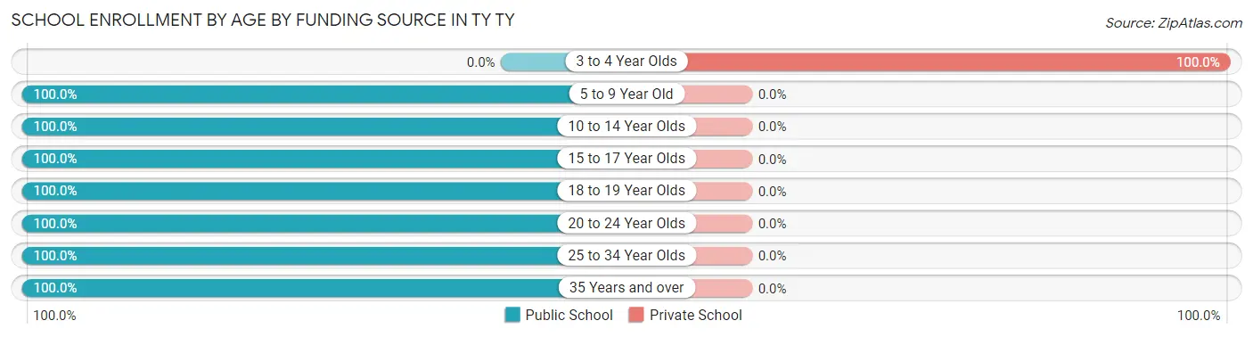 School Enrollment by Age by Funding Source in TY TY
