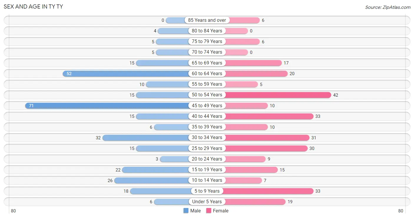 Sex and Age in TY TY