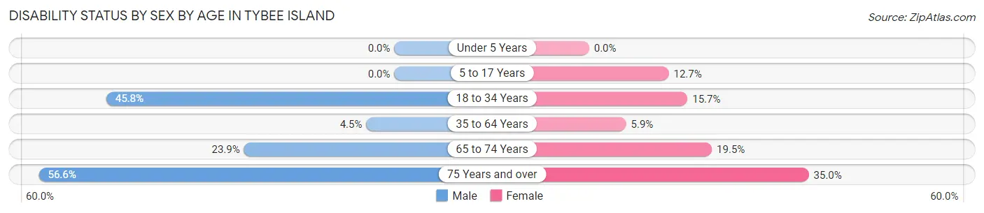 Disability Status by Sex by Age in Tybee Island