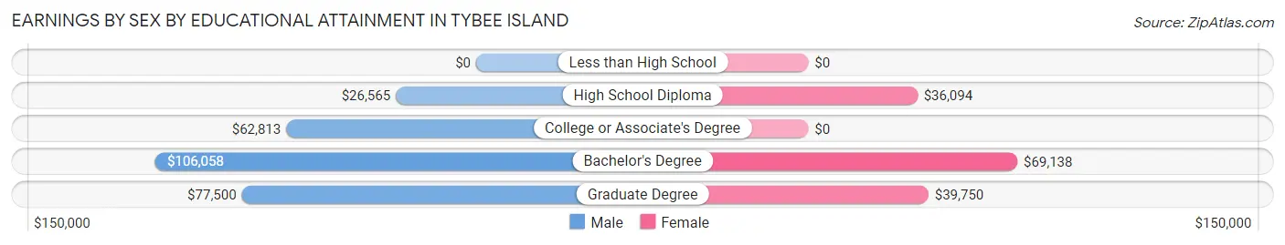 Earnings by Sex by Educational Attainment in Tybee Island