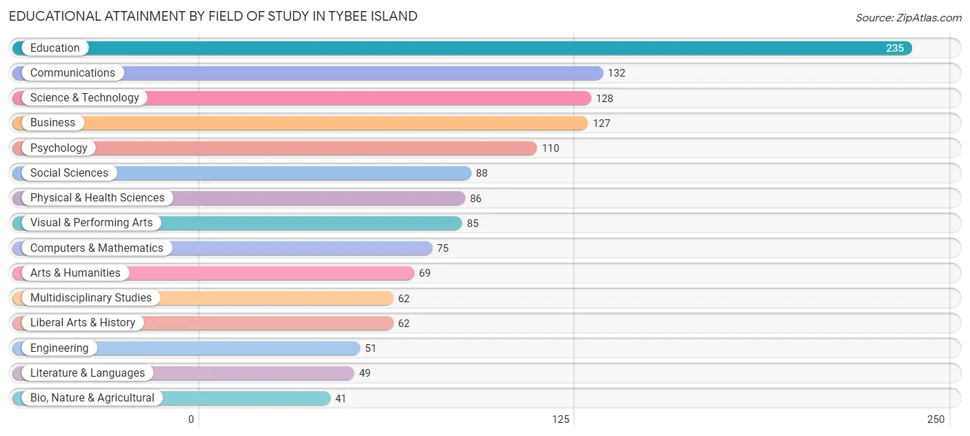 Educational Attainment by Field of Study in Tybee Island