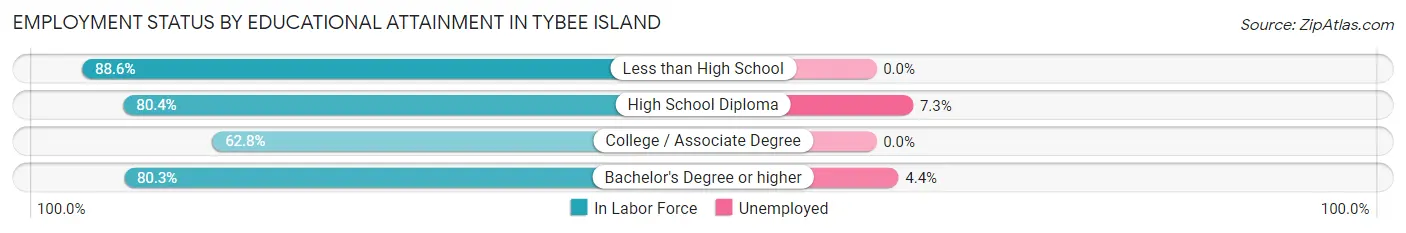 Employment Status by Educational Attainment in Tybee Island