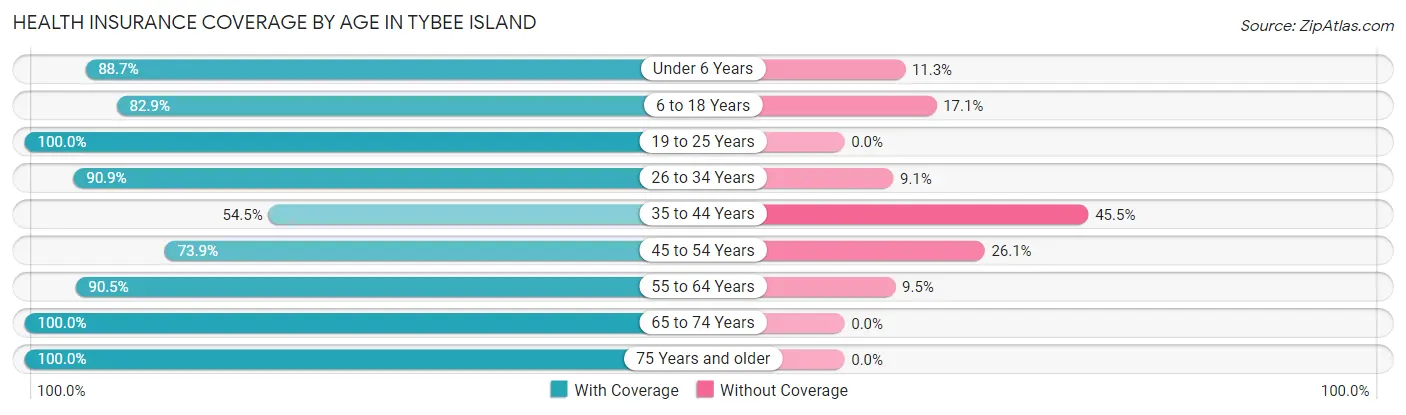 Health Insurance Coverage by Age in Tybee Island