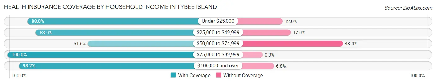 Health Insurance Coverage by Household Income in Tybee Island