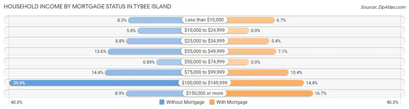 Household Income by Mortgage Status in Tybee Island