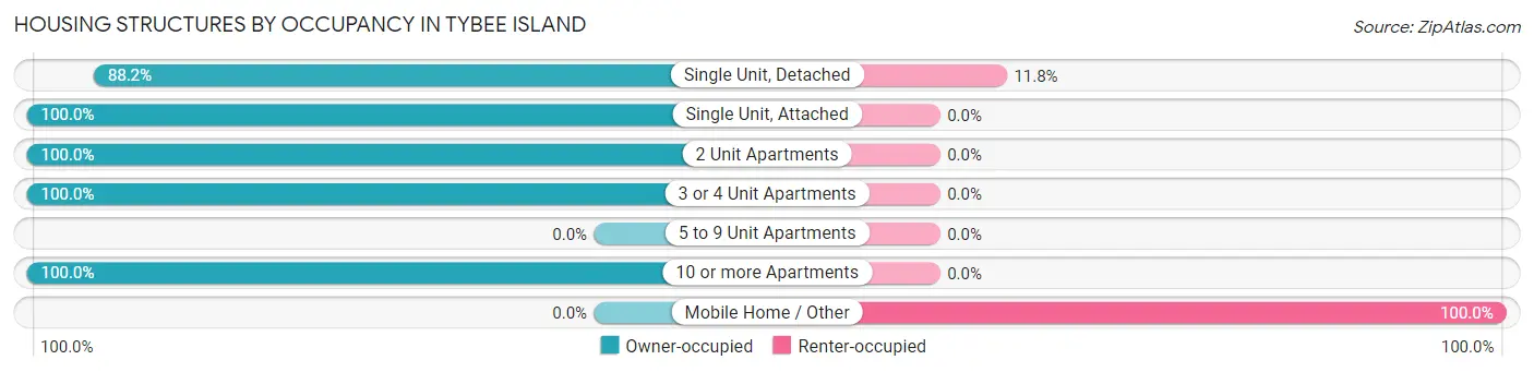 Housing Structures by Occupancy in Tybee Island
