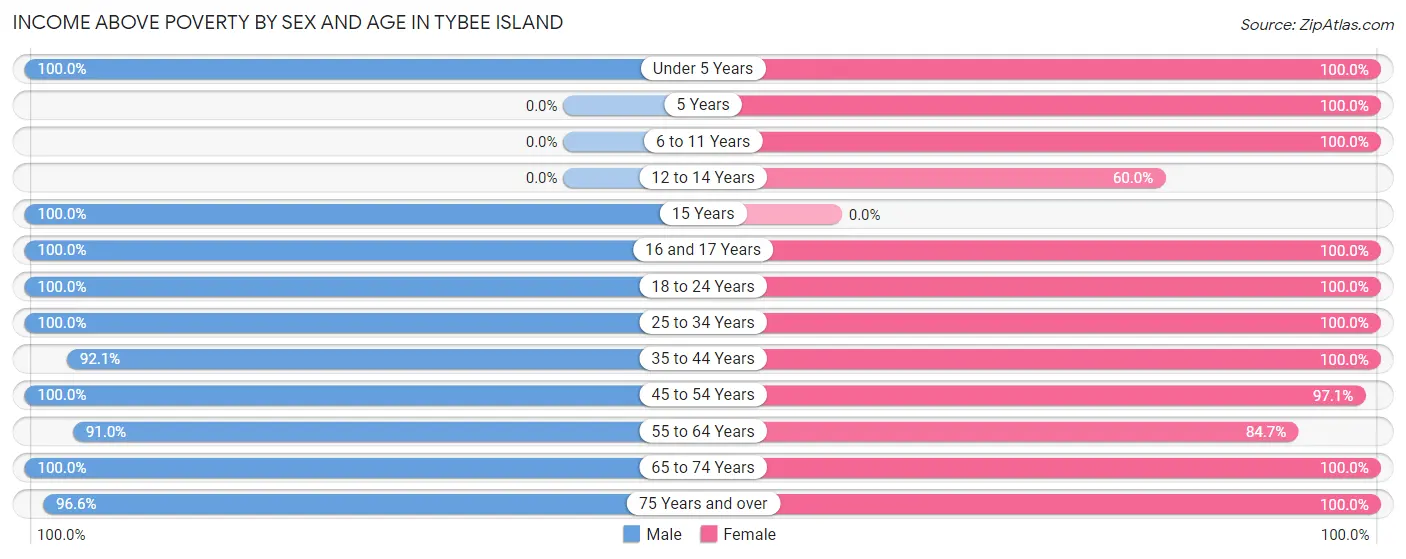 Income Above Poverty by Sex and Age in Tybee Island