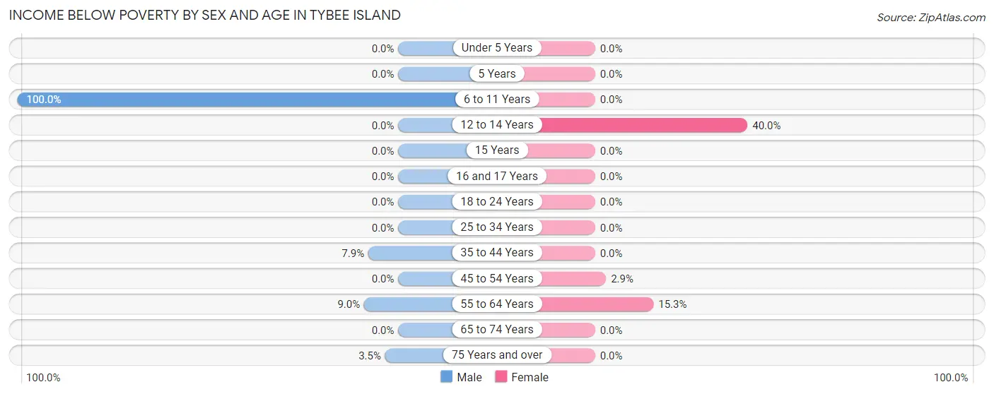 Income Below Poverty by Sex and Age in Tybee Island