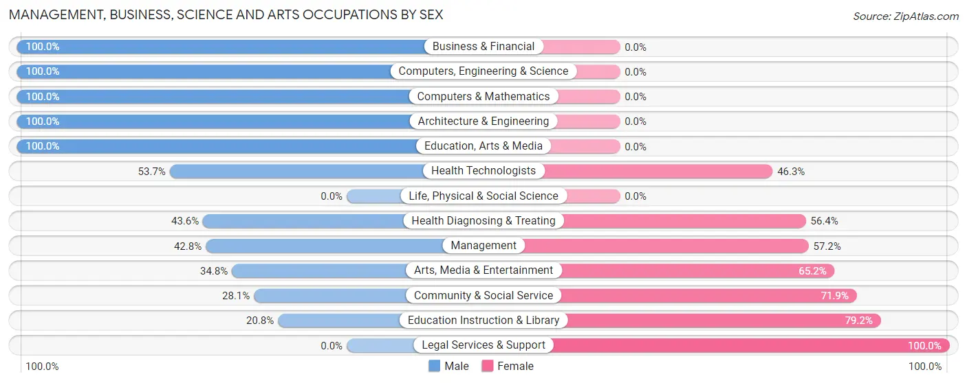 Management, Business, Science and Arts Occupations by Sex in Tybee Island