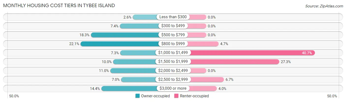 Monthly Housing Cost Tiers in Tybee Island