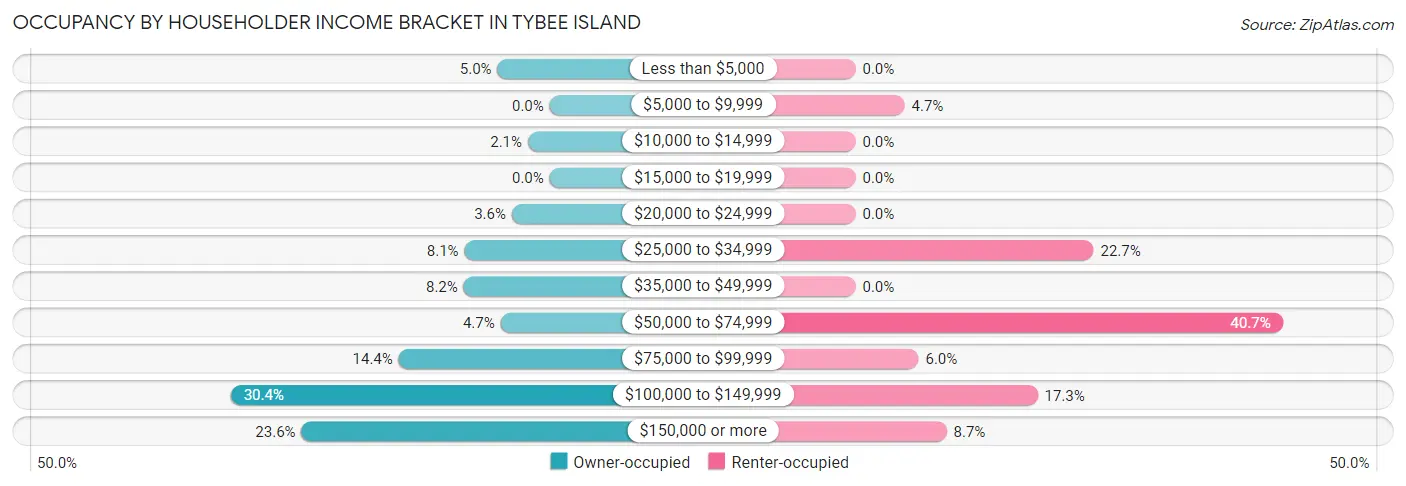 Occupancy by Householder Income Bracket in Tybee Island