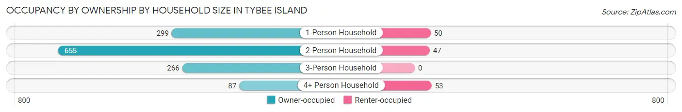 Occupancy by Ownership by Household Size in Tybee Island