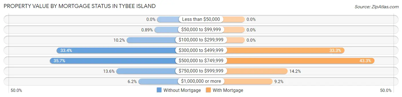 Property Value by Mortgage Status in Tybee Island