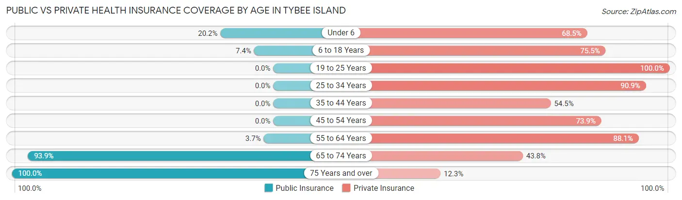 Public vs Private Health Insurance Coverage by Age in Tybee Island