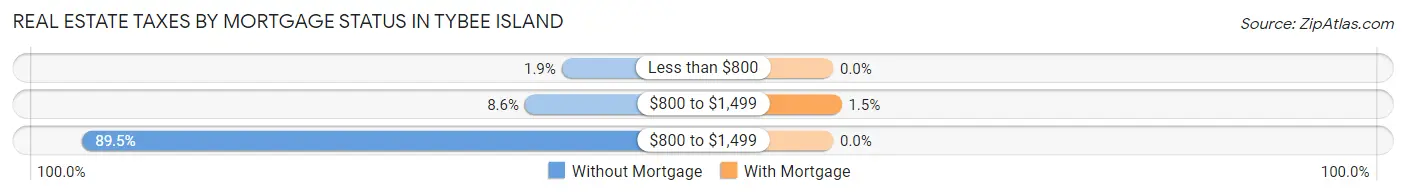 Real Estate Taxes by Mortgage Status in Tybee Island