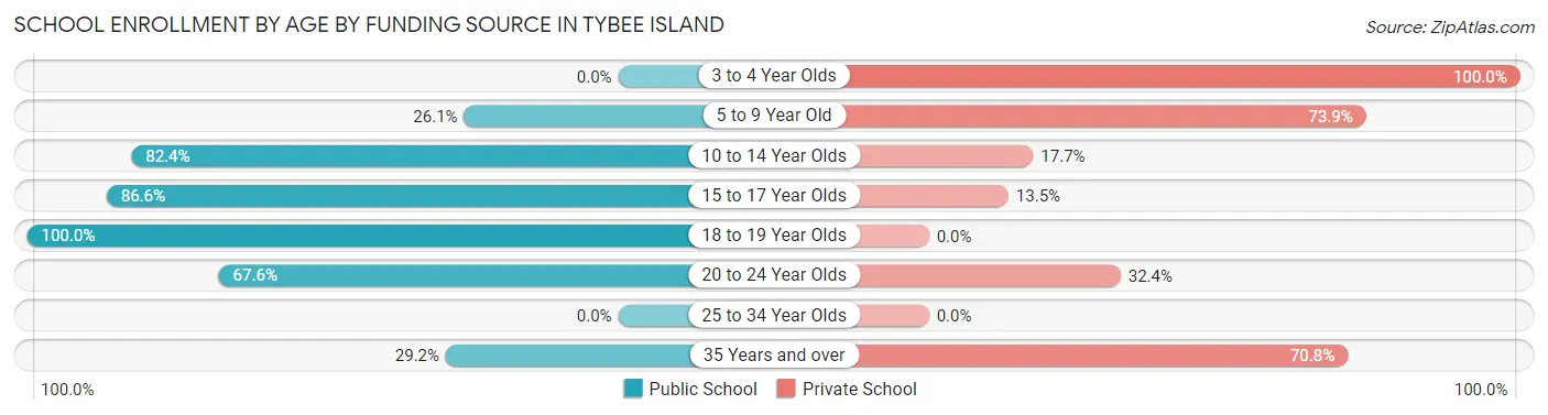 School Enrollment by Age by Funding Source in Tybee Island