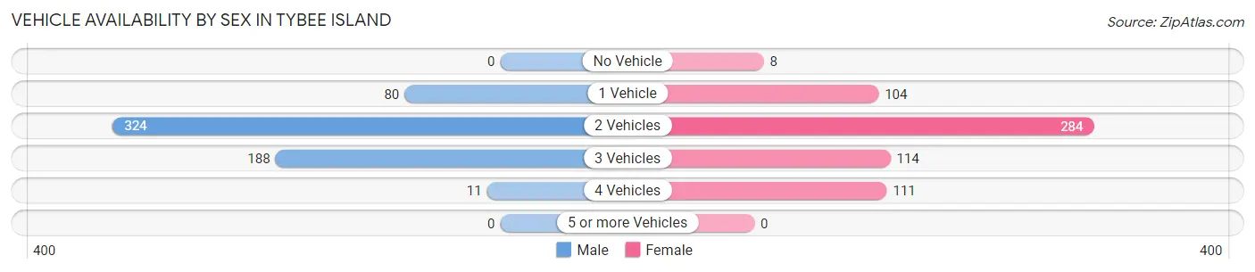 Vehicle Availability by Sex in Tybee Island