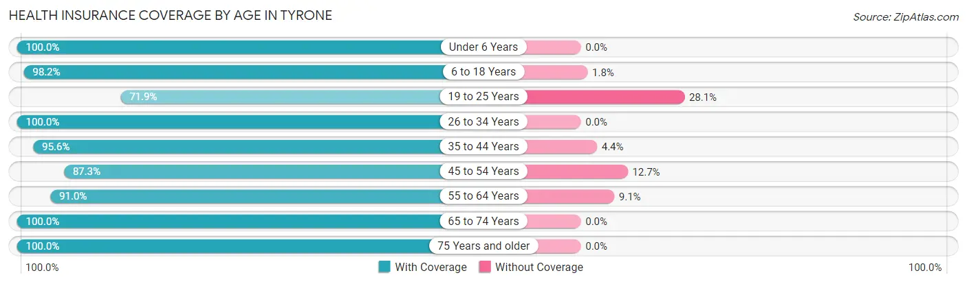 Health Insurance Coverage by Age in Tyrone