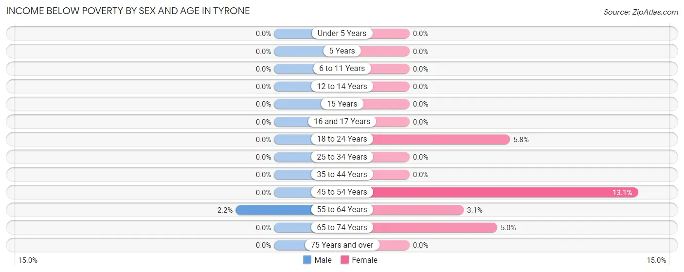 Income Below Poverty by Sex and Age in Tyrone