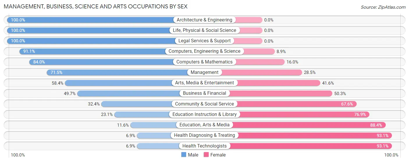 Management, Business, Science and Arts Occupations by Sex in Tyrone