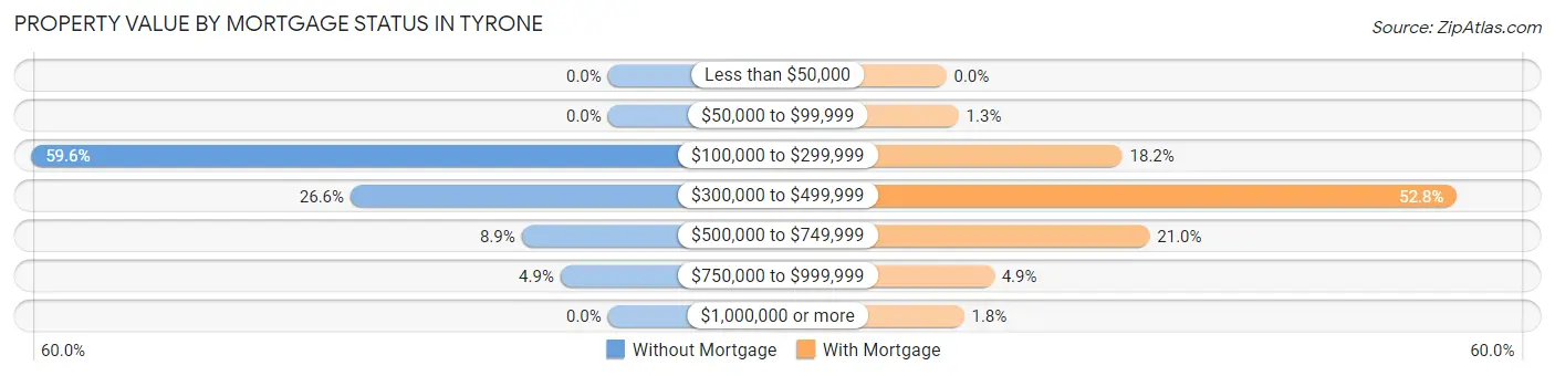 Property Value by Mortgage Status in Tyrone