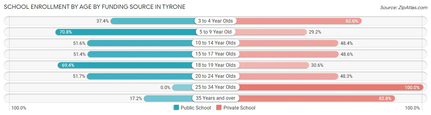 School Enrollment by Age by Funding Source in Tyrone