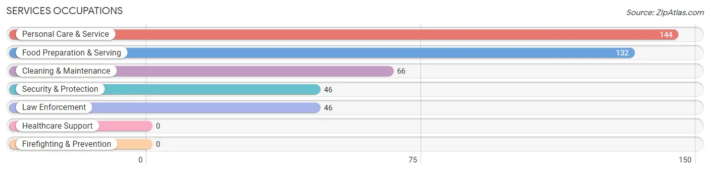 Services Occupations in Tyrone