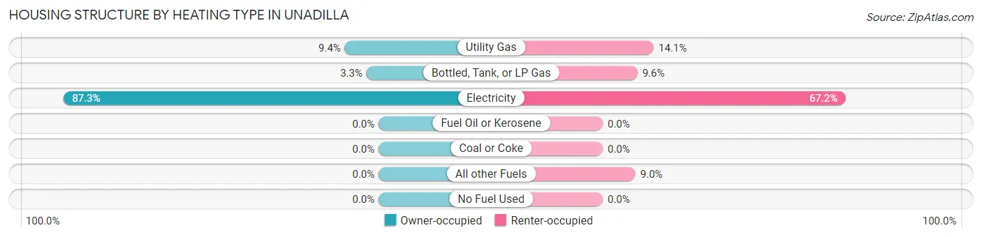 Housing Structure by Heating Type in Unadilla