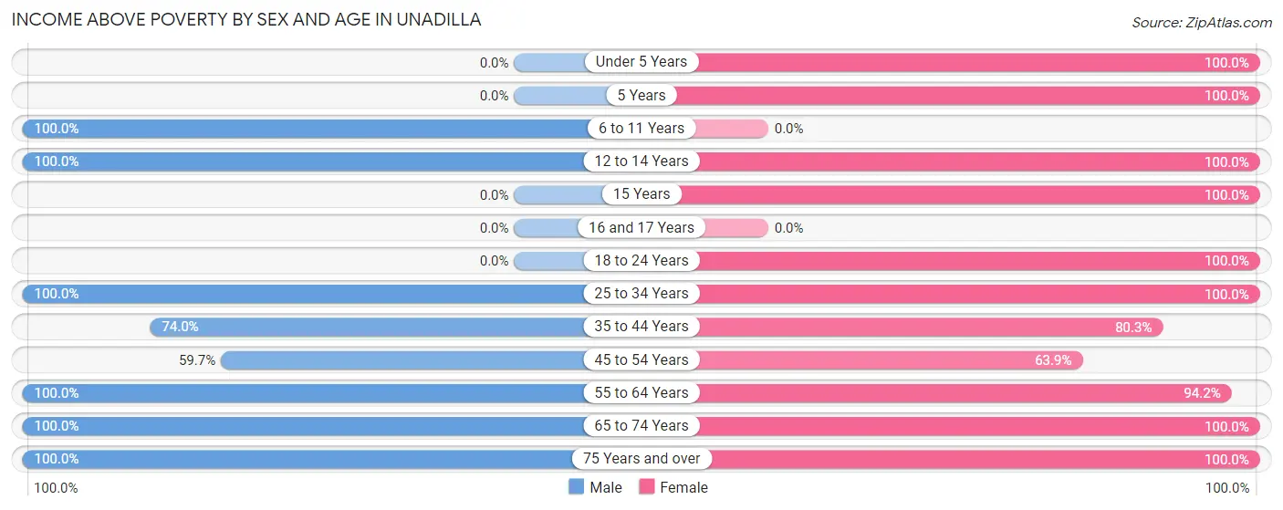 Income Above Poverty by Sex and Age in Unadilla