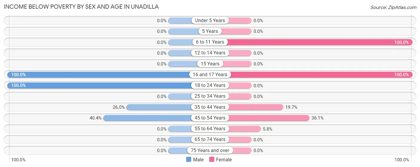 Income Below Poverty by Sex and Age in Unadilla