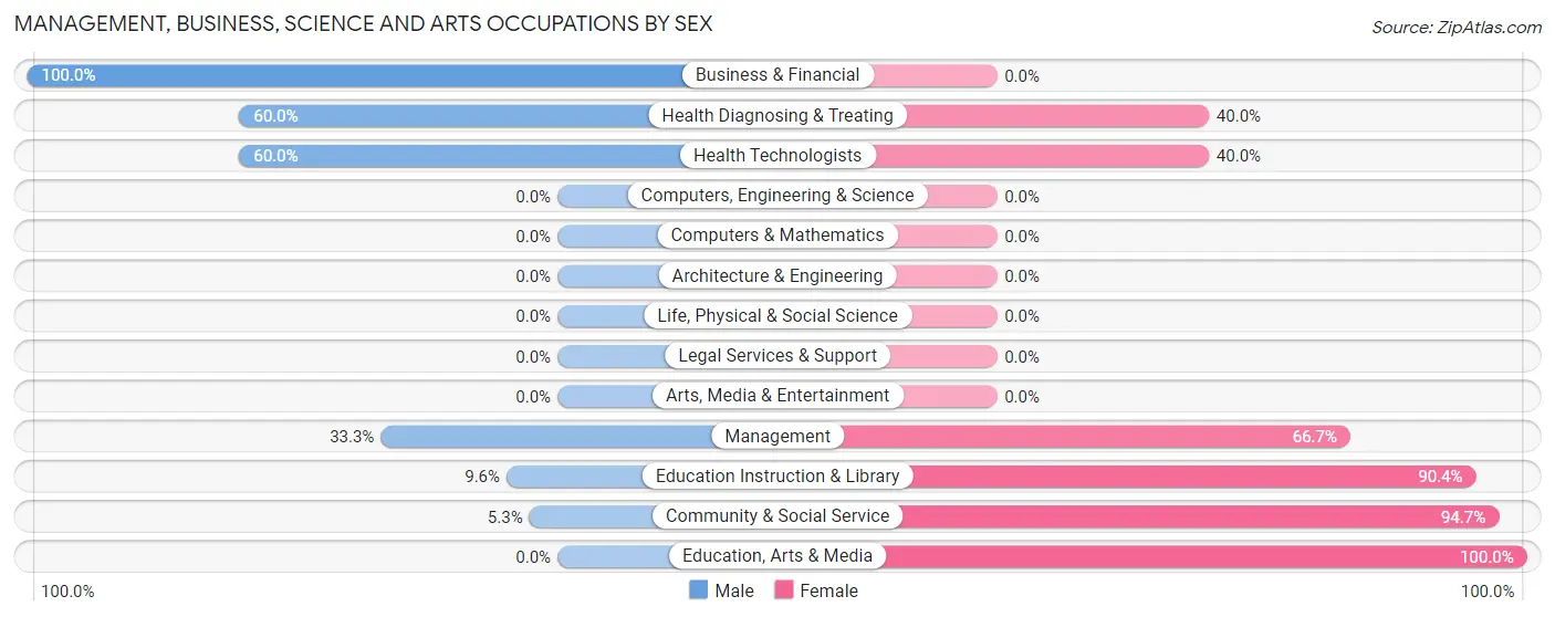 Management, Business, Science and Arts Occupations by Sex in Unadilla