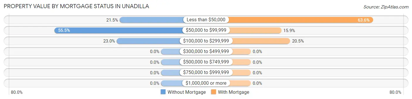 Property Value by Mortgage Status in Unadilla