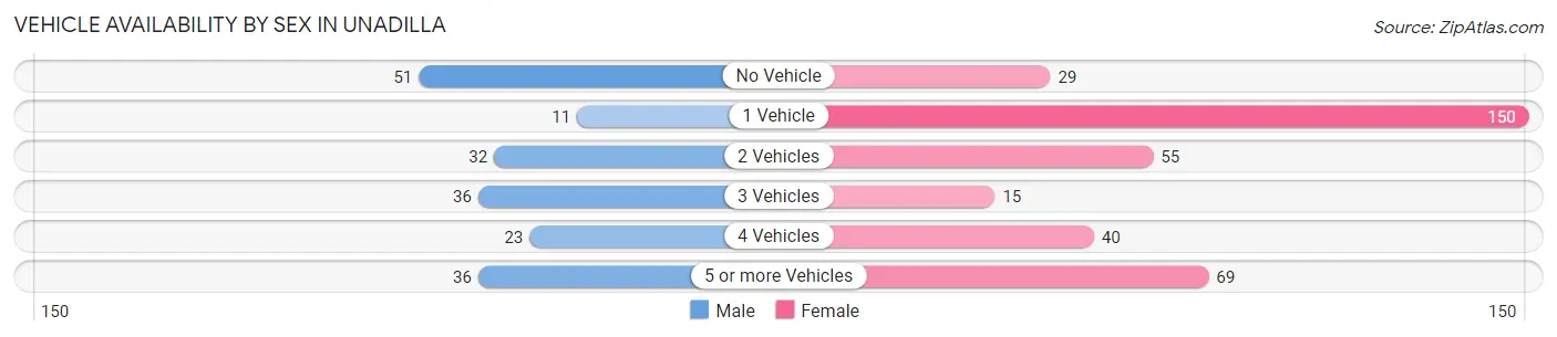 Vehicle Availability by Sex in Unadilla