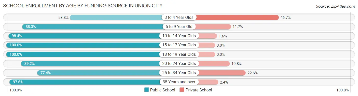 School Enrollment by Age by Funding Source in Union City