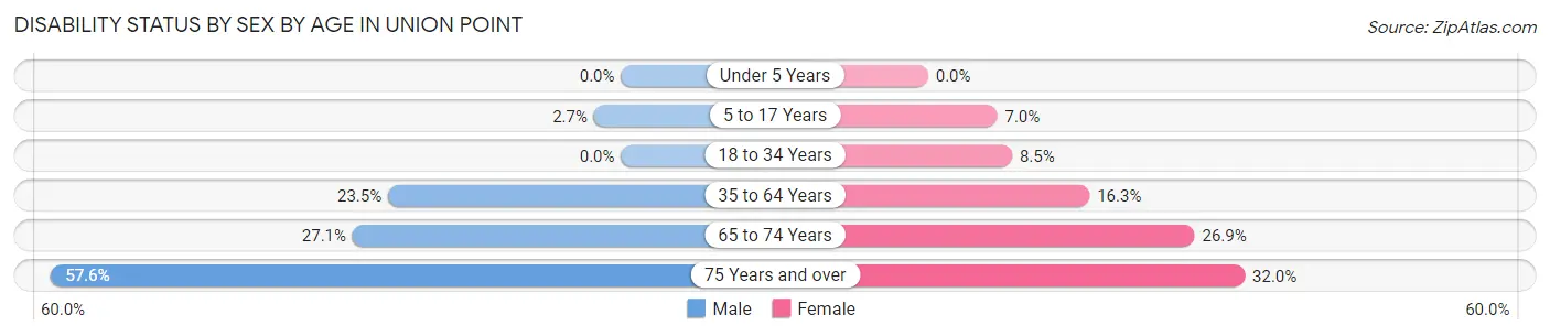 Disability Status by Sex by Age in Union Point