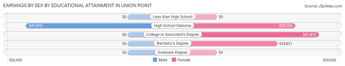 Earnings by Sex by Educational Attainment in Union Point