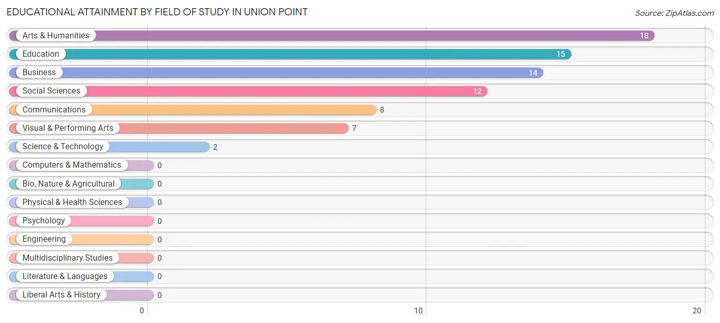 Educational Attainment by Field of Study in Union Point