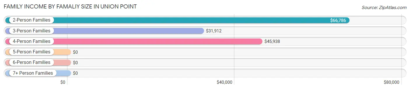 Family Income by Famaliy Size in Union Point