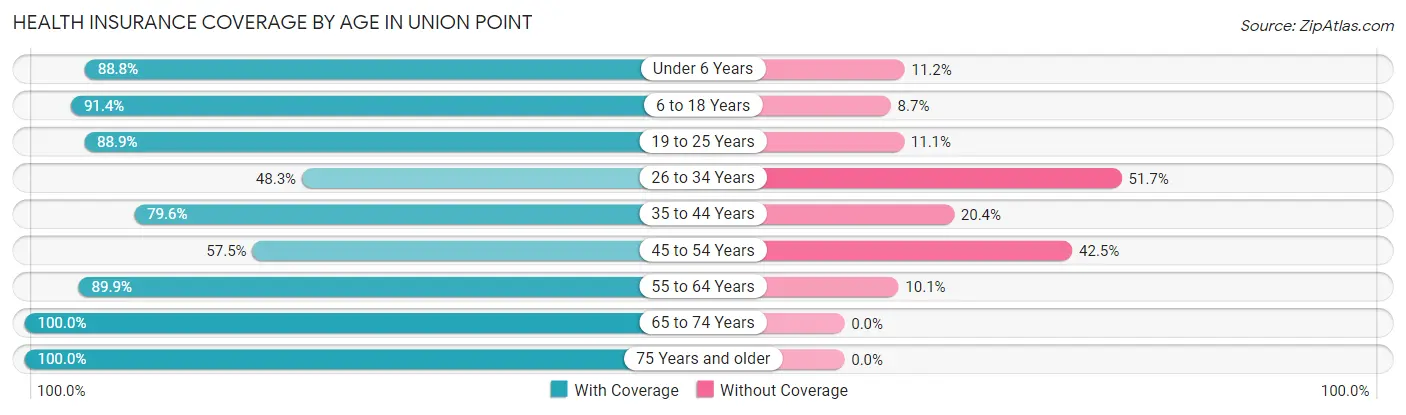 Health Insurance Coverage by Age in Union Point