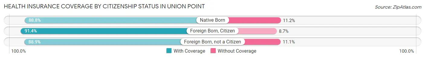 Health Insurance Coverage by Citizenship Status in Union Point