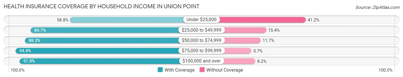 Health Insurance Coverage by Household Income in Union Point