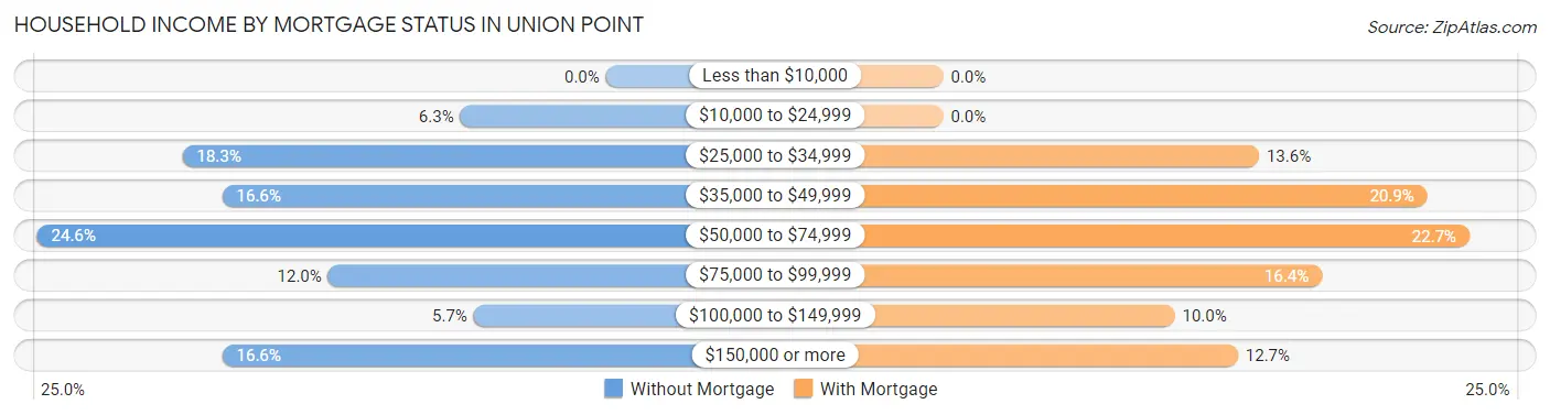 Household Income by Mortgage Status in Union Point