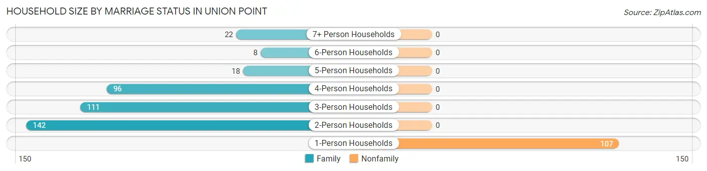 Household Size by Marriage Status in Union Point