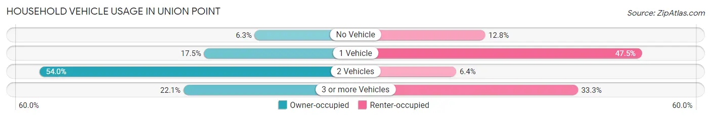 Household Vehicle Usage in Union Point