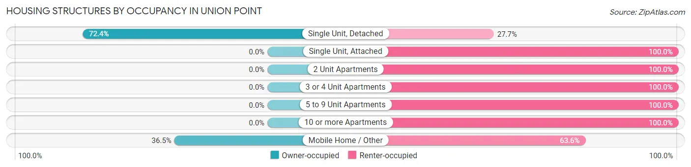 Housing Structures by Occupancy in Union Point