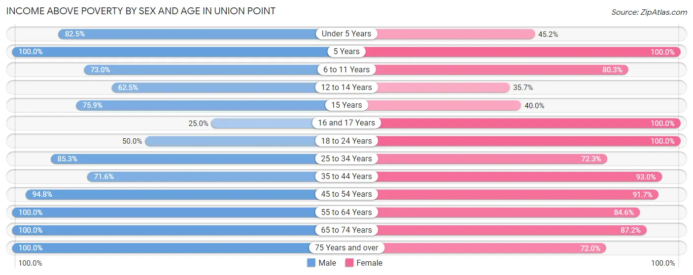Income Above Poverty by Sex and Age in Union Point