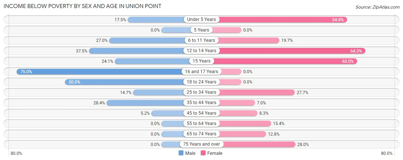 Income Below Poverty by Sex and Age in Union Point