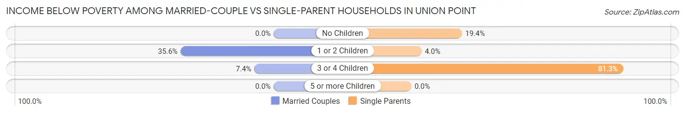 Income Below Poverty Among Married-Couple vs Single-Parent Households in Union Point